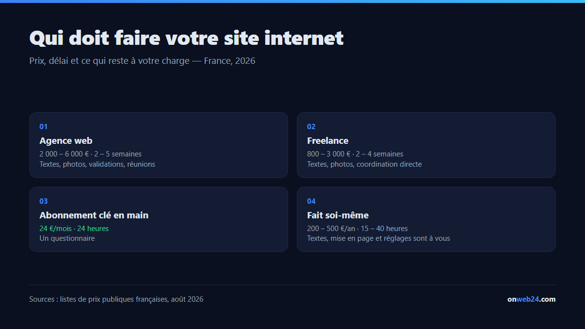 Comparatif des quatre façons de faire réaliser un site internet en France&nbsp;: agence de 2&nbsp;000 à 6&nbsp;000 euros, freelance de 800 à 3&nbsp;000 euros, abonnement clé en main à 24 euros par mois, site fait soi-même de 200 à 500 euros par an