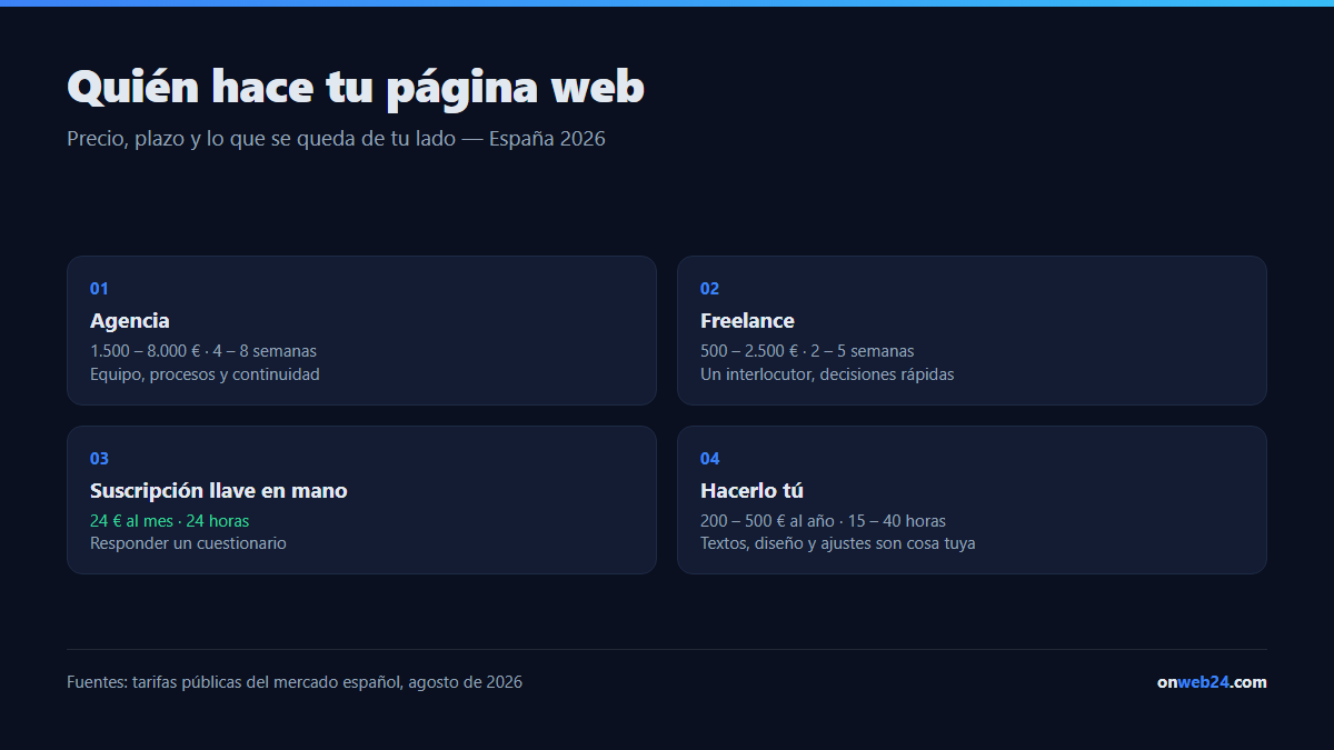 Cuatro formas de tener una web en España: agencia de 1.500 a 8.000 euros, freelance de 500 a 2.500 euros, suscripción desde 24 euros al mes, hacerlo tú de 200 a 500 euros al año