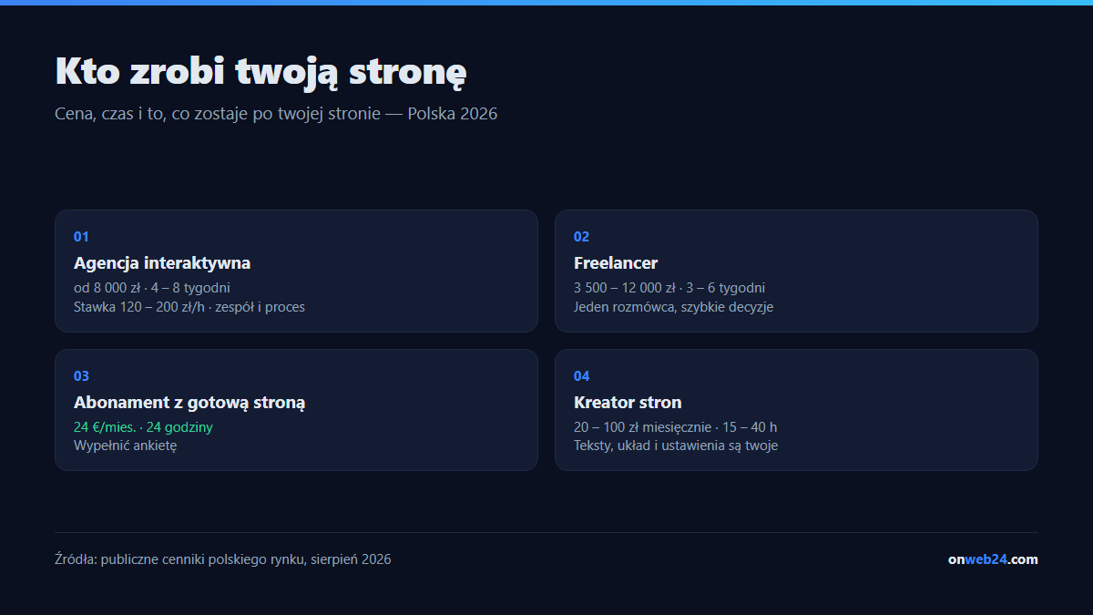 Cztery drogi do strony internetowej w Polsce: agencja od 8 000 złotych, freelancer od 3 500 do 12 000 złotych, abonament od około 100 złotych miesięcznie, kreator od 20 do 100 złotych miesięcznie