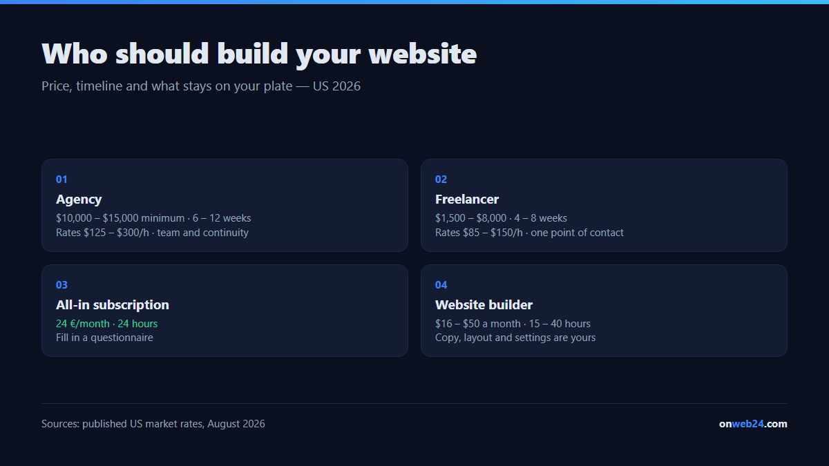 Four ways to get a website in the United States: agency from $10,000, freelancer $1,500 to $8,000, all-in subscription about $26 a month, website builder $16 to $50 a month