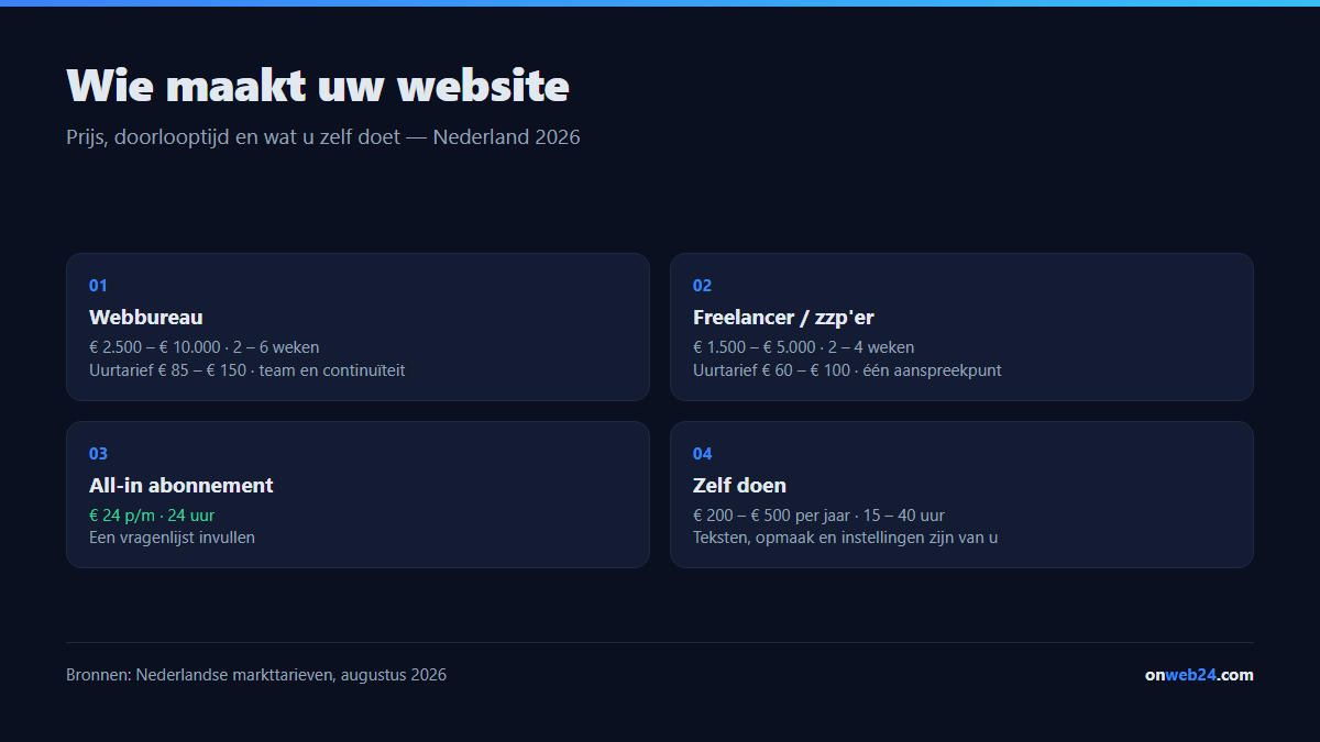 Vier manieren om een website te laten maken in Nederland: bureau 2.500 tot 10.000 euro, freelancer 1.500 tot 5.000 euro, all-in abonnement vanaf 24 euro per maand, zelf doen 200 tot 500 euro per jaar