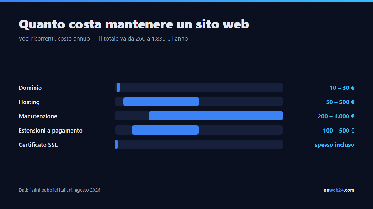Costo annuale di mantenimento di un sito web in Italia: dominio 10-30 euro, hosting 50-500, manutenzione 200-1.000, estensioni a pagamento 100-500, per un totale fra 260 e 1.830 euro l'anno