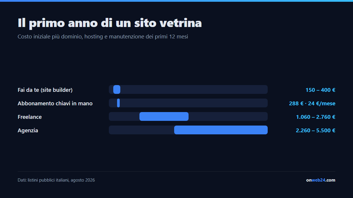 Confronto del costo del primo anno di un sito vetrina: fai da te circa 150-400 euro, freelance 1.060-2.760, agenzia 2.260-5.500, abbonamento 288 euro