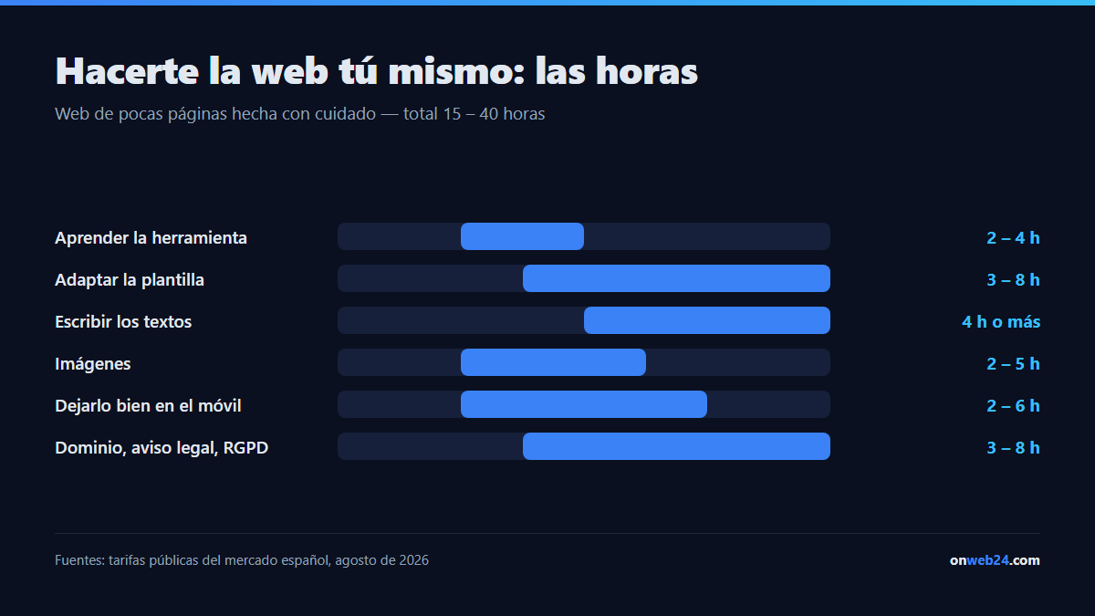 Las horas que hacen falta para crear tú mismo una página web: aprender la herramienta 2 a 4 horas, adaptar la plantilla 3 a 8 horas, escribir los textos 4 horas o más, imágenes 2 a 5 horas, versión móvil 2 a 6 horas, dominio y avisos legales 3 a 8 horas