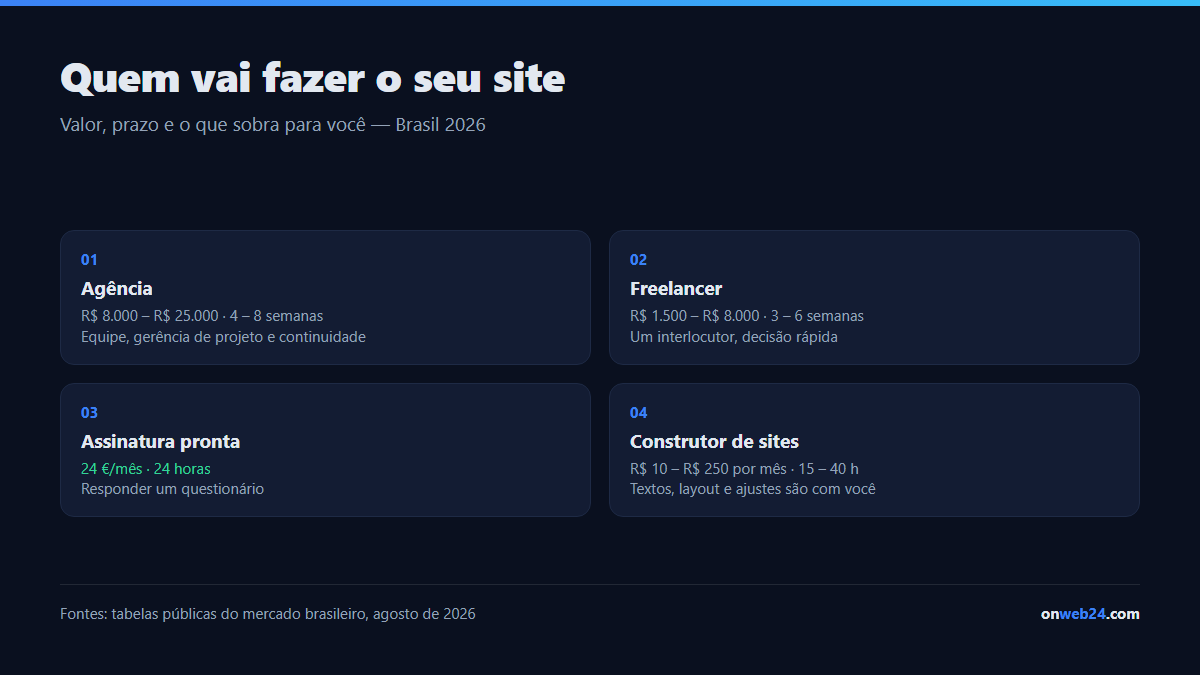 Quatro caminhos para criar um site no Brasil: agência de 8.000 a 25.000 reais, freelancer de 1.500 a 8.000 reais, assinatura a partir de 150 reais por mês, construtor de 10 a 250 reais por mês