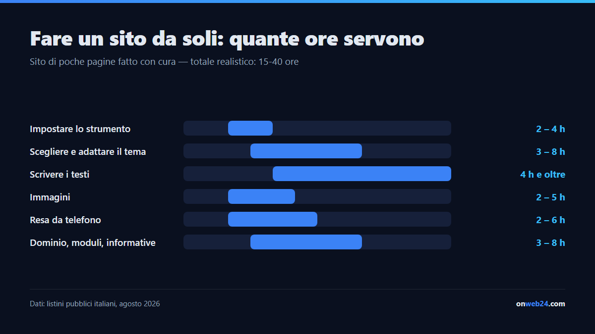 Le ore necessarie per fare un sito web da soli: 2-4 ore per impostare lo strumento, 3-8 per il modello grafico, 4 o più per i testi, 2-5 per le immagini, 2-6 per la resa da telefono, 3-8 per dominio e informative, per un totale fra 15 e 40 ore