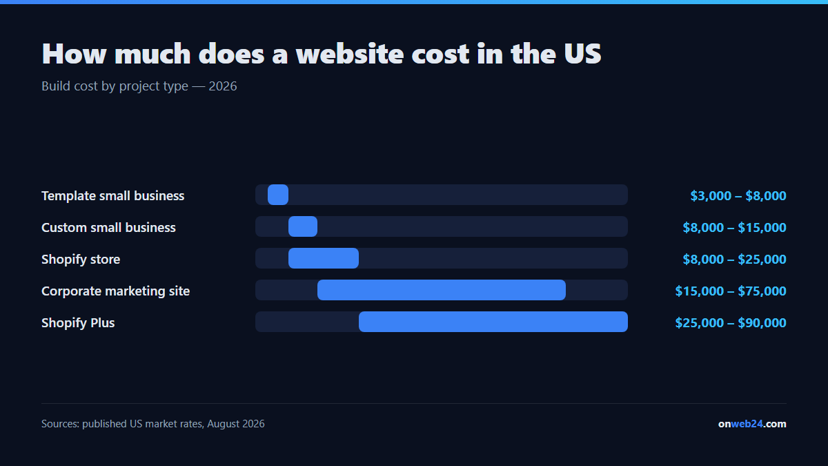 What a website costs in the United States in 2026: template small business site $3,000 to $8,000, custom small business site $8,000 to $15,000, corporate marketing site $15,000 to $75,000, Shopify store $8,000 to $25,000