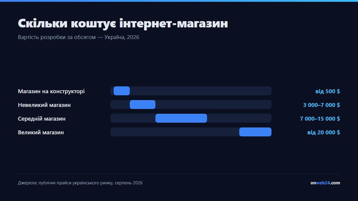 Скільки коштує інтернет-магазин в Україні: невеликий магазин від 3000 до 7000 доларів, середній від 7000 до 15000 доларів, великий від 20000 доларів