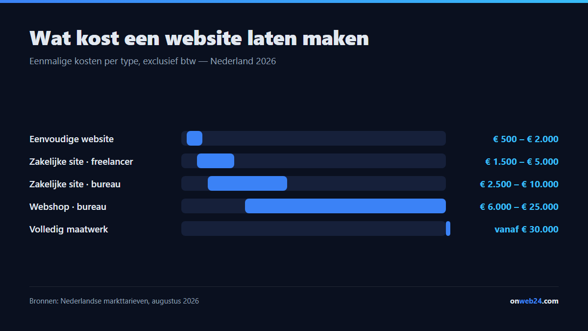 Wat een website laten maken kost in Nederland in 2026: eenvoudige website van 500 tot 2.000 euro, zakelijke website van 1.500 tot 10.000 euro, webshop van 1.500 tot 25.000 euro, maatwerk vanaf 30.000 euro