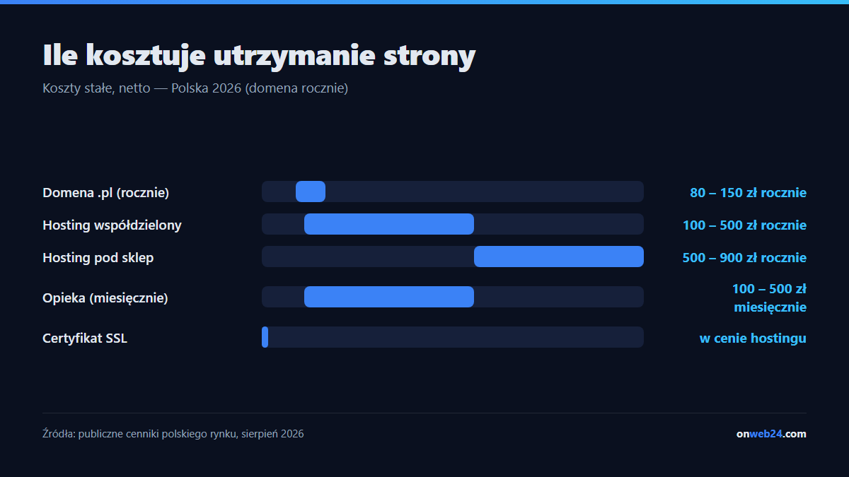 Koszty utrzymania strony internetowej w Polsce: domena od 50 do 150 złotych rocznie, hosting od 100 do 900 złotych rocznie, opieka od 100 do 500 złotych miesięcznie, scenariusz samodzielny około 520 złotych rocznie