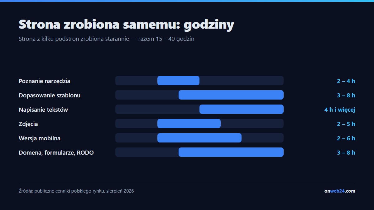 Ile godzin zajmuje zrobienie strony samemu w kreatorze: poznanie narzędzia 2 do 4 godzin, dopasowanie szablonu 3 do 8 godzin, teksty 4 godziny i więcej, zdjęcia 2 do 5 godzin, wersja mobilna 2 do 6 godzin, domena i RODO 3 do 8 godzin