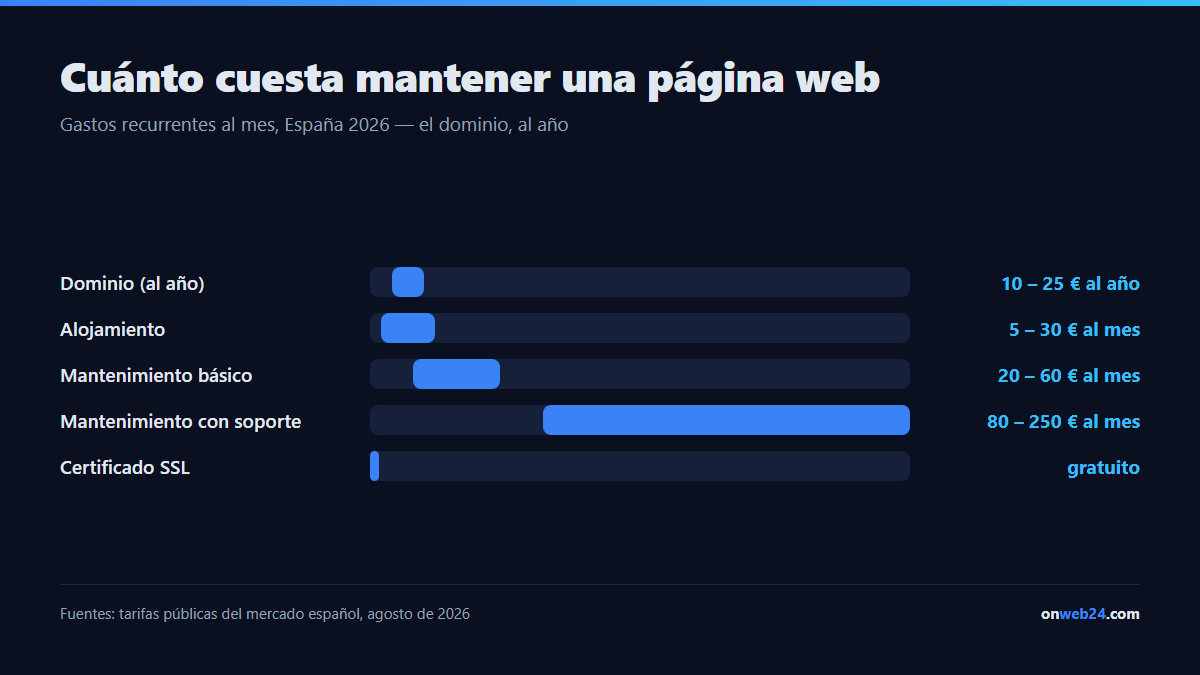 Precios del mantenimiento web en España: dominio de 10 a 25 euros al año, alojamiento de 5 a 30 euros al mes, mantenimiento básico de 20 a 60 euros al mes, mantenimiento con soporte de 80 a 250 euros al mes