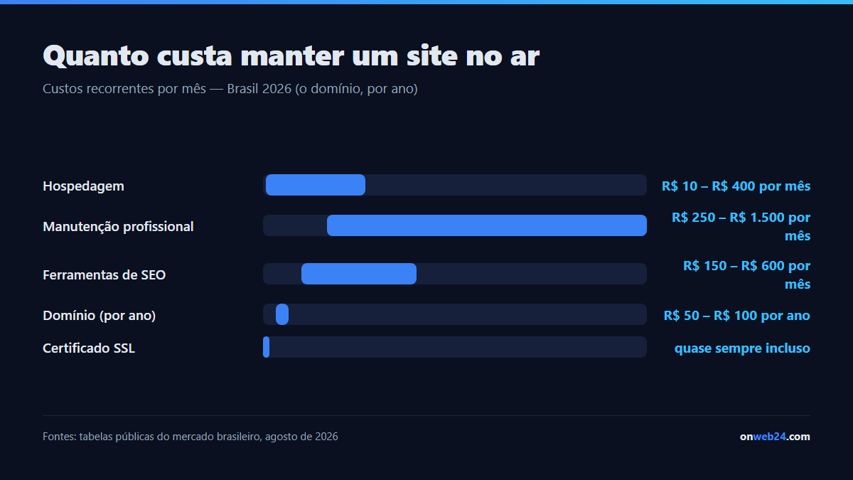 Custos mensais para manter um site no ar no Brasil: hospedagem de 10 a 400 reais, manutenção profissional de 250 a 1.500 reais, ferramentas de SEO de 150 a 600 reais, domínio de 50 a 100 reais por ano