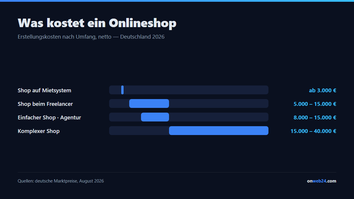 Was ein Onlineshop in Deutschland 2026 kostet: Shop auf Mietsystem ab 3.000 Euro, einfacher Shop 8.000 bis 15.000 Euro, komplexer Shop 15.000 bis 40.000 Euro