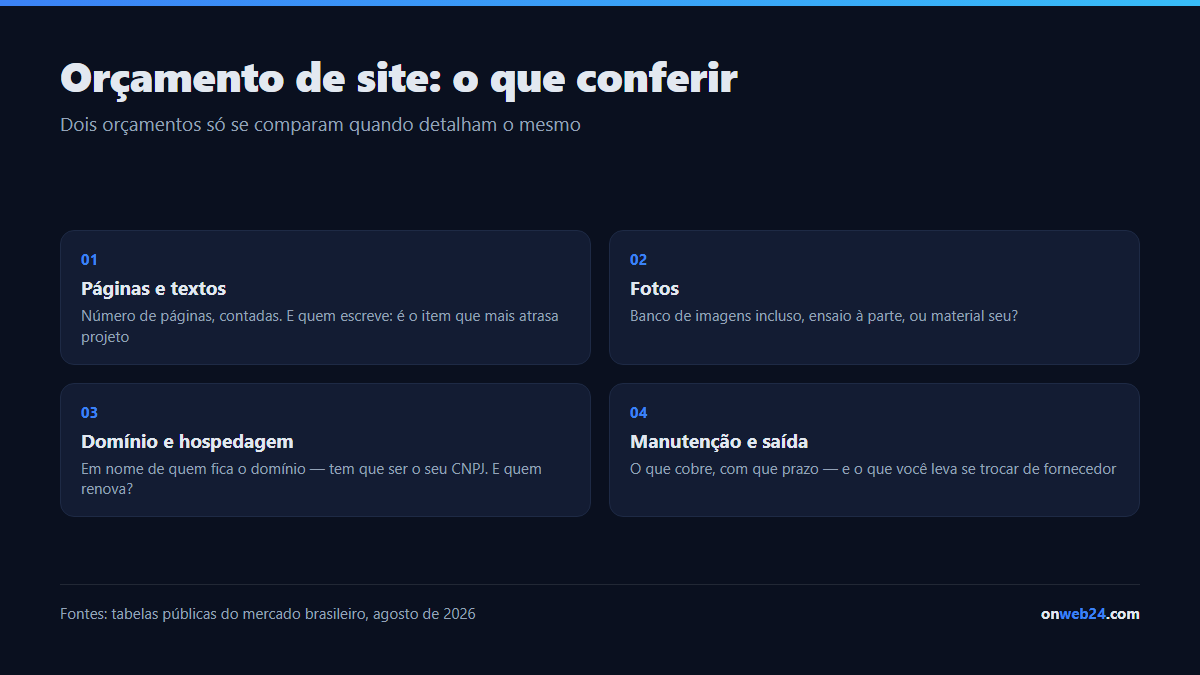As quatro famílias de itens a conferir num orçamento de site: páginas e textos, fotos, domínio e hospedagem, manutenção e condições de saída