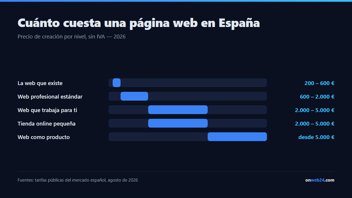 Precios de una página web en España en 2026: web básica de 200 a 600 euros, web profesional de 600 a 2.000 euros, web con estrategia de 2.000 a 5.000 euros, tienda online de 2.000 a 5.000 euros, proyecto a medida desde 5.000 euros
