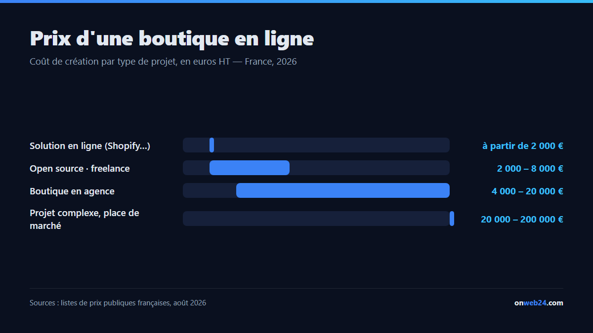 Prix d'un site e-commerce en France en 2026 selon le prestataire&nbsp;: boutique sur modèle à partir de 2&nbsp;000 euros, freelance de 2&nbsp;000 à 8&nbsp;000 euros, agence de 4&nbsp;000 à 20&nbsp;000 euros, projet complexe de 20&nbsp;000 à 200&nbsp;000 euros