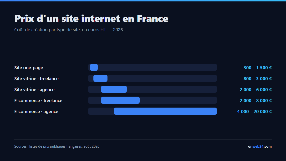 Fourchettes de prix d'un site internet en France en 2026&nbsp;: site one-page de 300 à 1&nbsp;500 euros, site vitrine de 800 à 3&nbsp;000 euros chez un freelance et de 2&nbsp;000 à 6&nbsp;000 euros en agence, site e-commerce de 2&nbsp;000 à 8&nbsp;000 euros chez un freelance et de 4&nbsp;000 à 20&nbsp;000 euros en agence