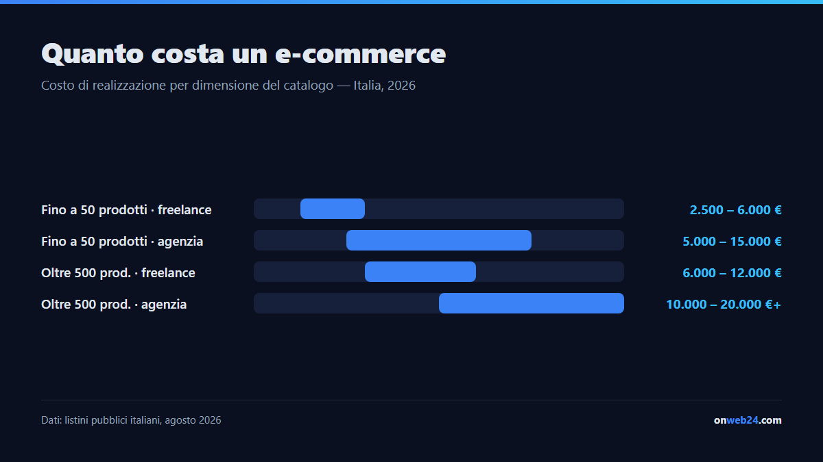 Costo di realizzazione di un e-commerce in Italia nel 2026: fino a 50 prodotti da 2.500 a 15.000 euro, oltre 500 prodotti da 6.000 a oltre 20.000 euro, con la differenza fra freelance e agenzia