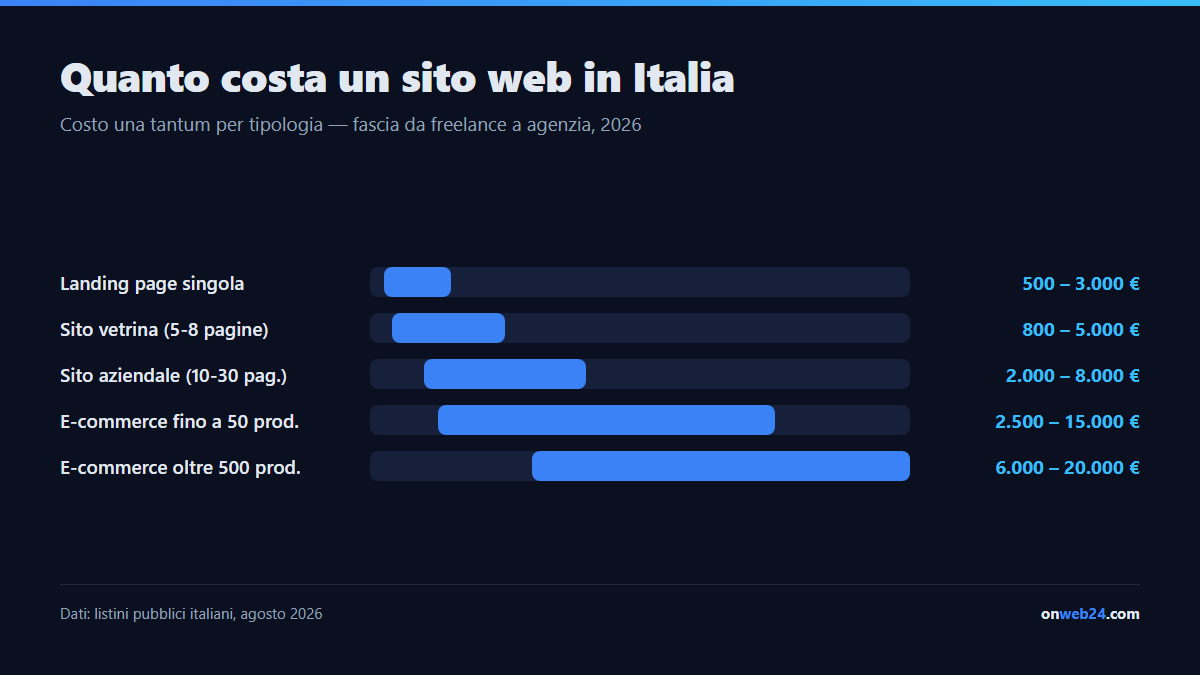 Fasce di prezzo di un sito web in Italia nel 2026: landing page da 500 a 3.000 euro, sito vetrina da 800 a 5.000, sito aziendale da 2.000 a 8.000, e-commerce da 2.500 a 20.000, confronto fra freelance e agenzia