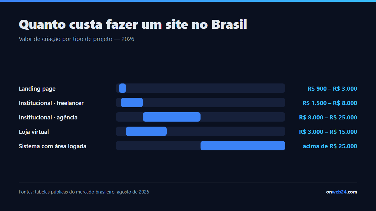 Quanto custa fazer um site no Brasil em 2026: landing page de 900 a 3.000 reais, site institucional de 1.500 a 8.000 reais, site com agência de 8.000 a 25.000 reais, sistema sob medida acima de 25.000 reais