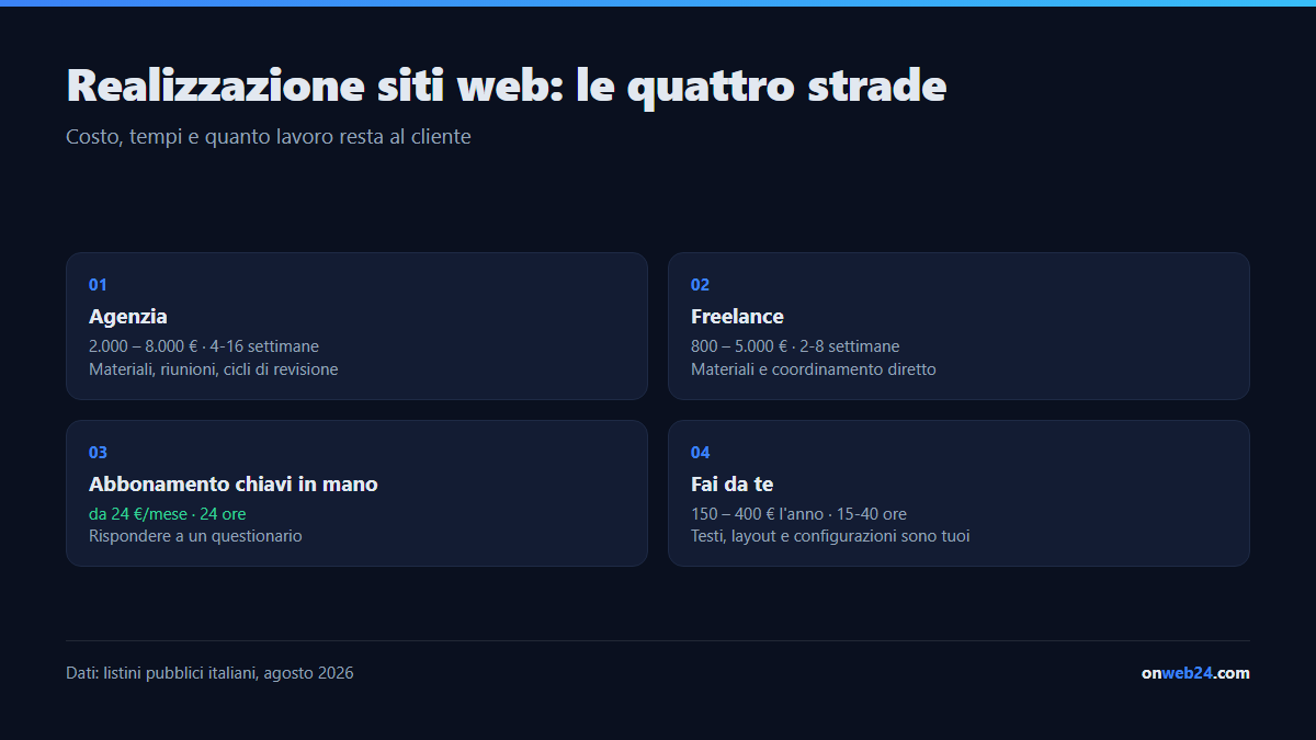 Le quattro strade per la realizzazione di un sito web a confronto: agenzia, freelance, abbonamento chiavi in mano e fai da te, con costo, tempi di consegna e chi scrive i testi