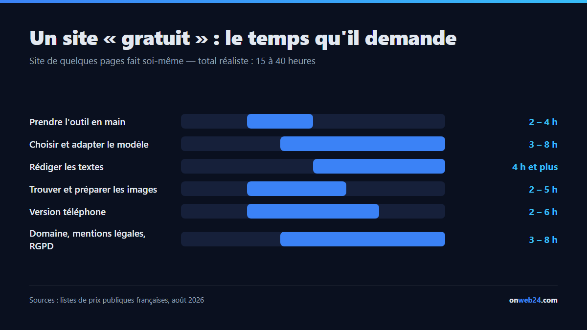 Le temps réel nécessaire pour créer soi-même un site internet&nbsp;: prise en main de l'outil, choix et adaptation du modèle, rédaction des textes, images, version mobile, nom de domaine et mentions légales, pour un total de 15 à 40 heures