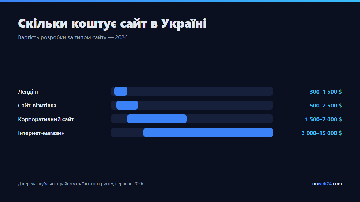 Скільки коштує сайт в Україні у 2026 році: лендінг від 300 до 1500 доларів, сайт-візитівка від 500 до 2500 доларів, корпоративний сайт від 1500 до 7000 доларів, інтернет-магазин від 3000 до 15000 доларів