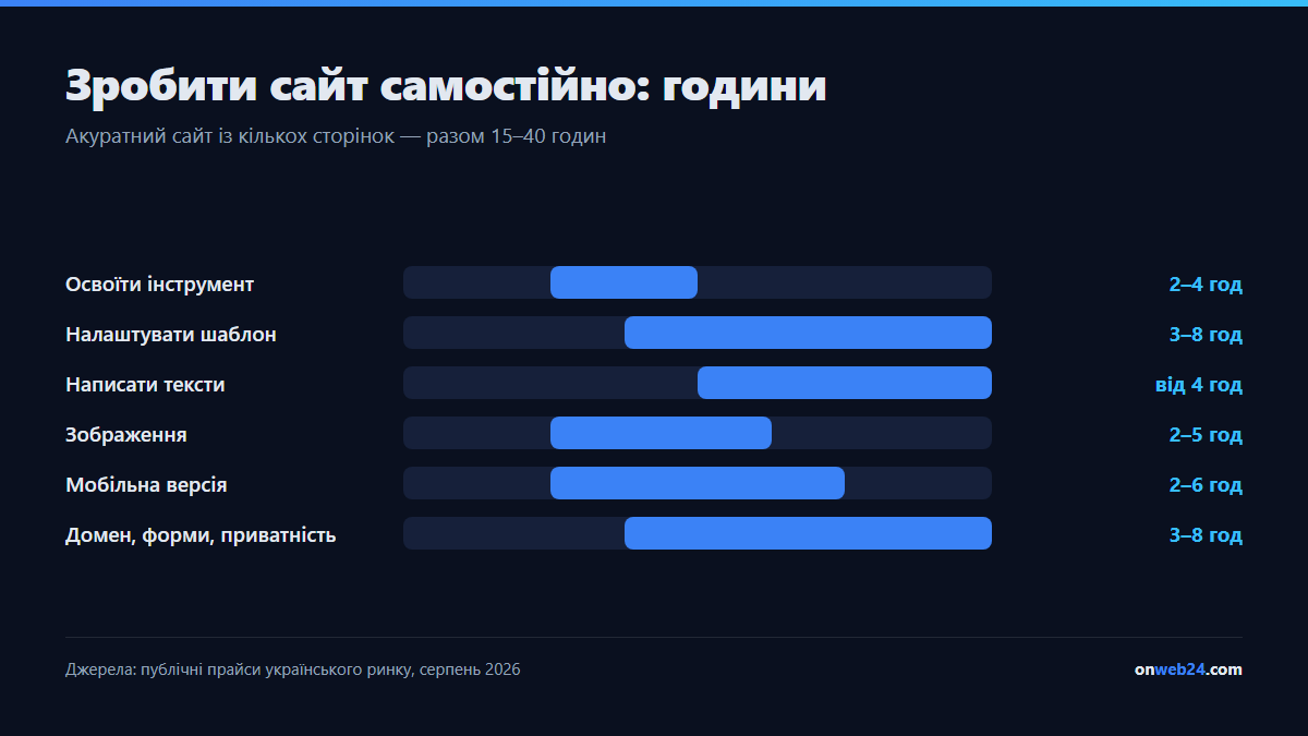 Скільки годин займає зробити сайт самостійно: освоїти інструмент 2-4 години, налаштувати шаблон 3-8 годин, написати тексти від 4 годин, зображення 2-5 годин, мобільна версія 2-6 годин, домен і юридичні сторінки 3-8 годин