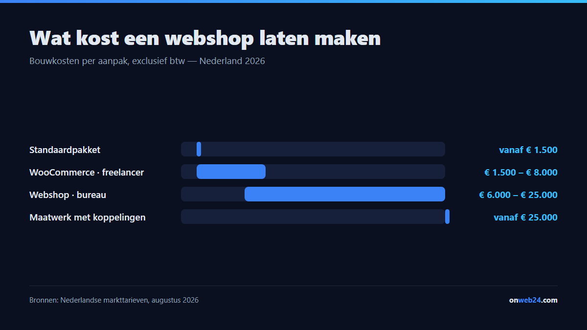 Wat een webshop laten maken kost in Nederland in 2026: standaardpakket vanaf 1.500 euro, WooCommerce bij een freelancer 1.500 tot 8.000 euro, bureau 6.000 tot 25.000 euro, groot maatwerkproject vanaf 25.000 euro
