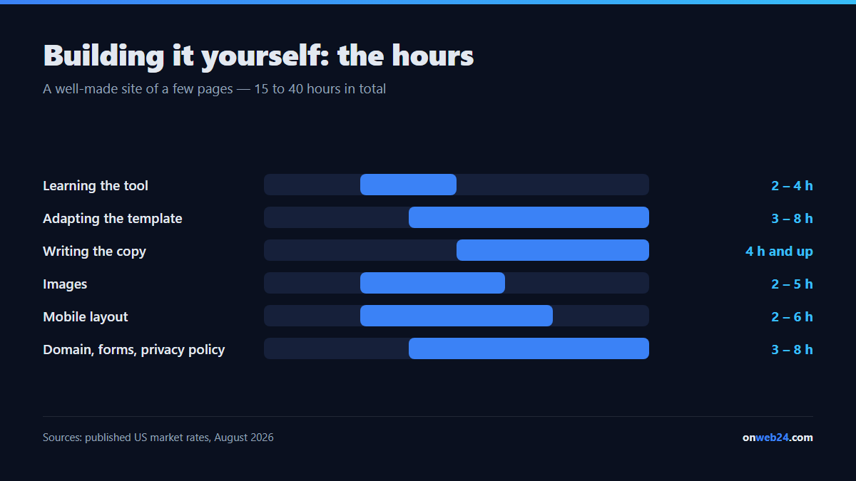 The hours a do-it-yourself website takes: learning the tool 2 to 4 hours, adapting the template 3 to 8 hours, writing copy 4 hours or more, images 2 to 5 hours, mobile layout 2 to 6 hours, domain and legal pages 3 to 8 hours