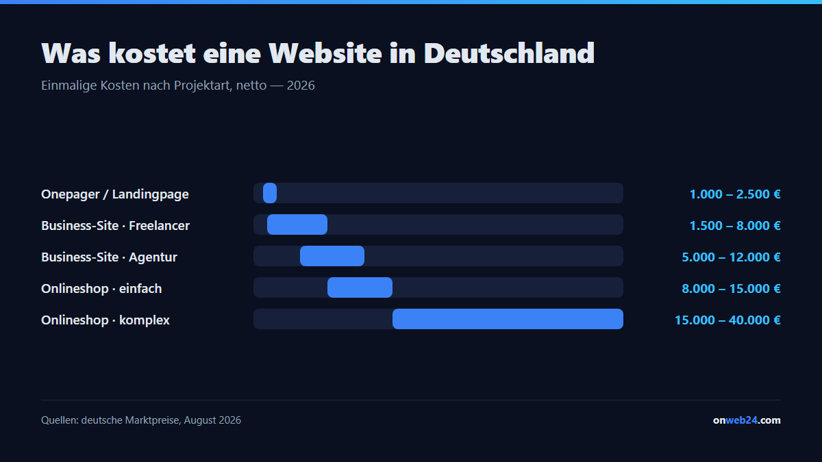 Was eine Website in Deutschland 2026 kostet: Onepager 1.000 bis 2.500 Euro, Business-Website beim Freelancer 1.500 bis 8.000 Euro, Business-Website bei der Agentur 5.000 bis 12.000 Euro, Onlineshop 8.000 bis 40.000 Euro
