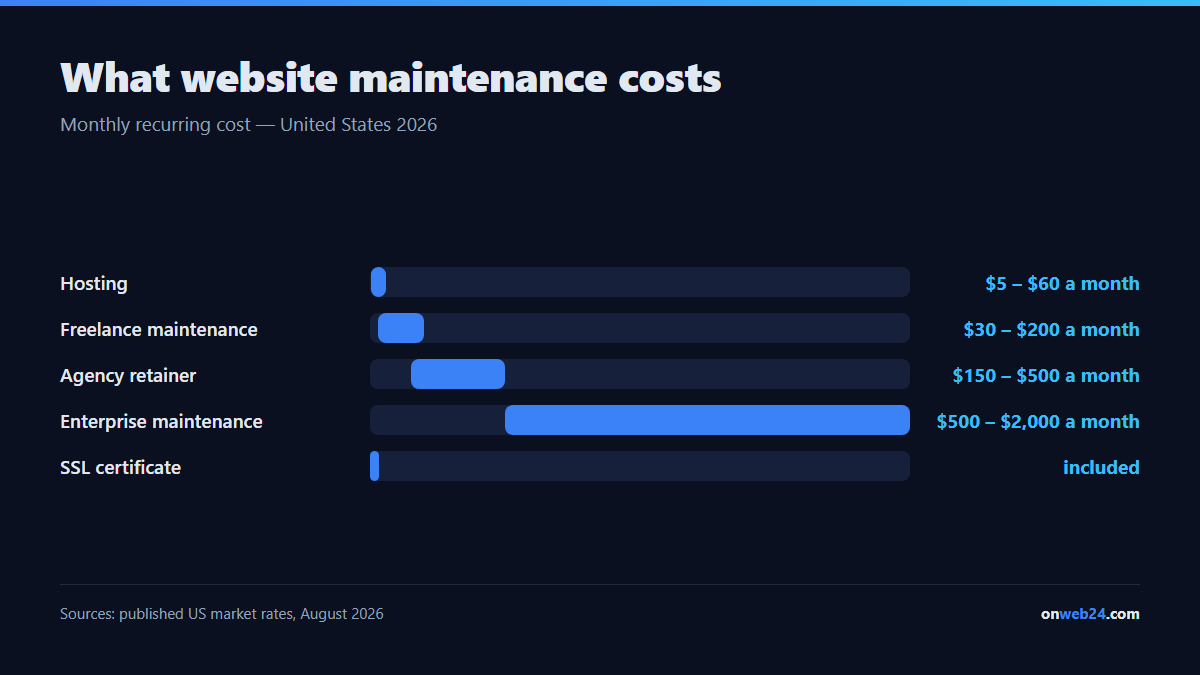 Monthly website maintenance costs in the United States: hosting $5 to $60, freelance maintenance $30 to $200, agency retainer $150 to $500, enterprise maintenance $500 to $2,000