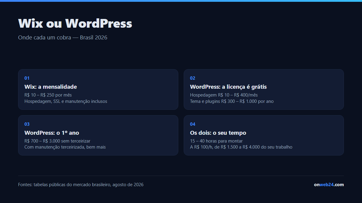 Comparação entre Wix e WordPress no Brasil: Wix de 10 a 250 reais por mês com tudo incluso, WordPress gratuito no software mas de 700 a 3.000 reais por ano entre hospedagem, plugins e manutenção