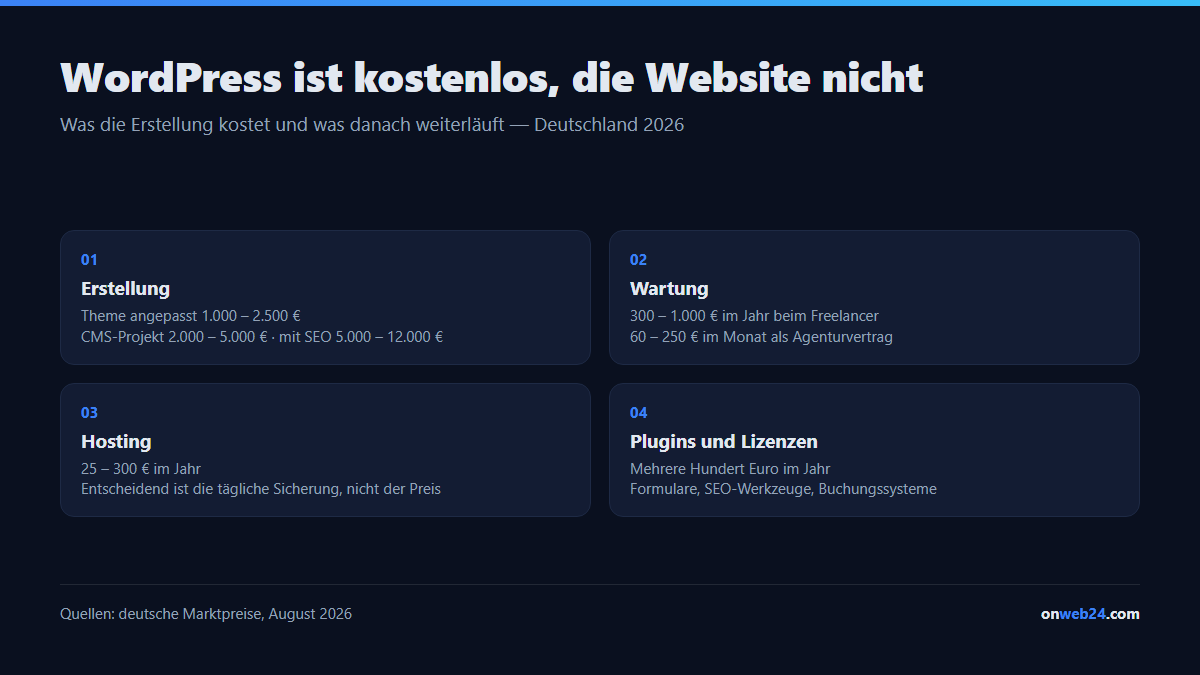 Die Kosten einer WordPress-Website in Deutschland: Erstellung 2.000 bis 12.000 Euro, Wartung 300 bis 1.000 Euro im Jahr, Hosting 25 bis 300 Euro im Jahr, Plugins und Lizenzen