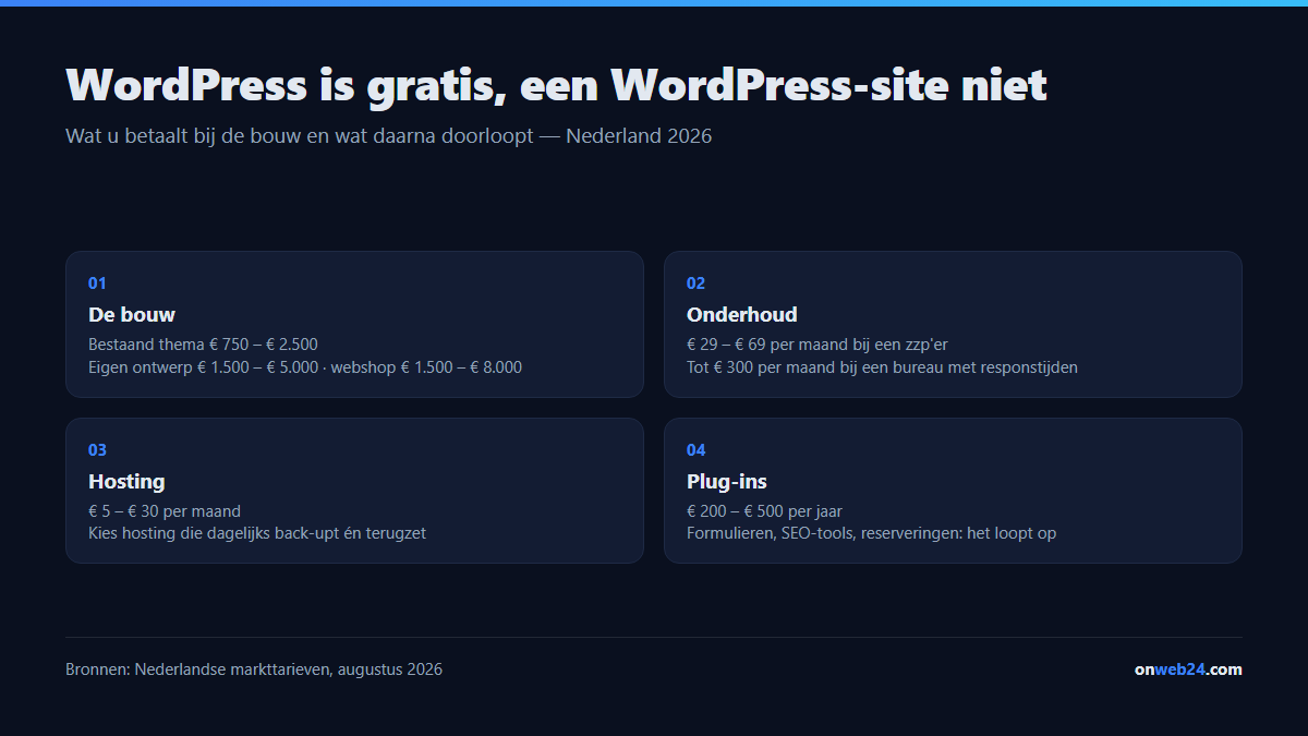 De kosten van een WordPress website in Nederland: bouw van 1.500 tot 10.000 euro, onderhoud 29 tot 69 euro per maand, hosting 5 tot 30 euro per maand, plug-ins 100 tot 400 euro per jaar
