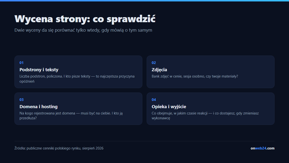 Cztery grupy pozycji do sprawdzenia w wycenie strony internetowej: podstrony i teksty, zdjęcia, domena i hosting, opieka oraz warunki wyjścia
