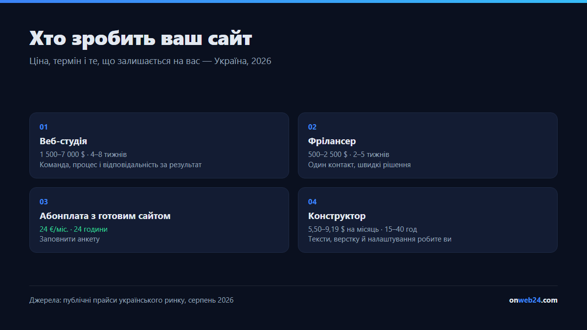 Чотири способи отримати сайт в Україні: веб-студія від 1500 до 7000 доларів, фрілансер від 500 до 2500 доларів, абонплата близько 1080 гривень на місяць, конструктор від 5 доларів на місяць