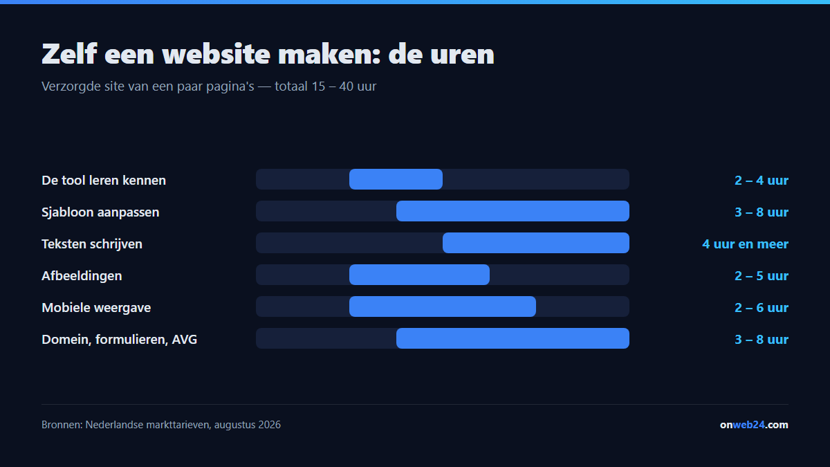 De uren die zelf een website maken kost: tool leren 2 tot 4 uur, sjabloon aanpassen 3 tot 8 uur, teksten schrijven 4 uur en meer, afbeeldingen 2 tot 5 uur, mobiele weergave 2 tot 6 uur, domeinnaam en juridische pagina's 3 tot 8 uur
